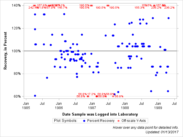 The SGPlot Procedure